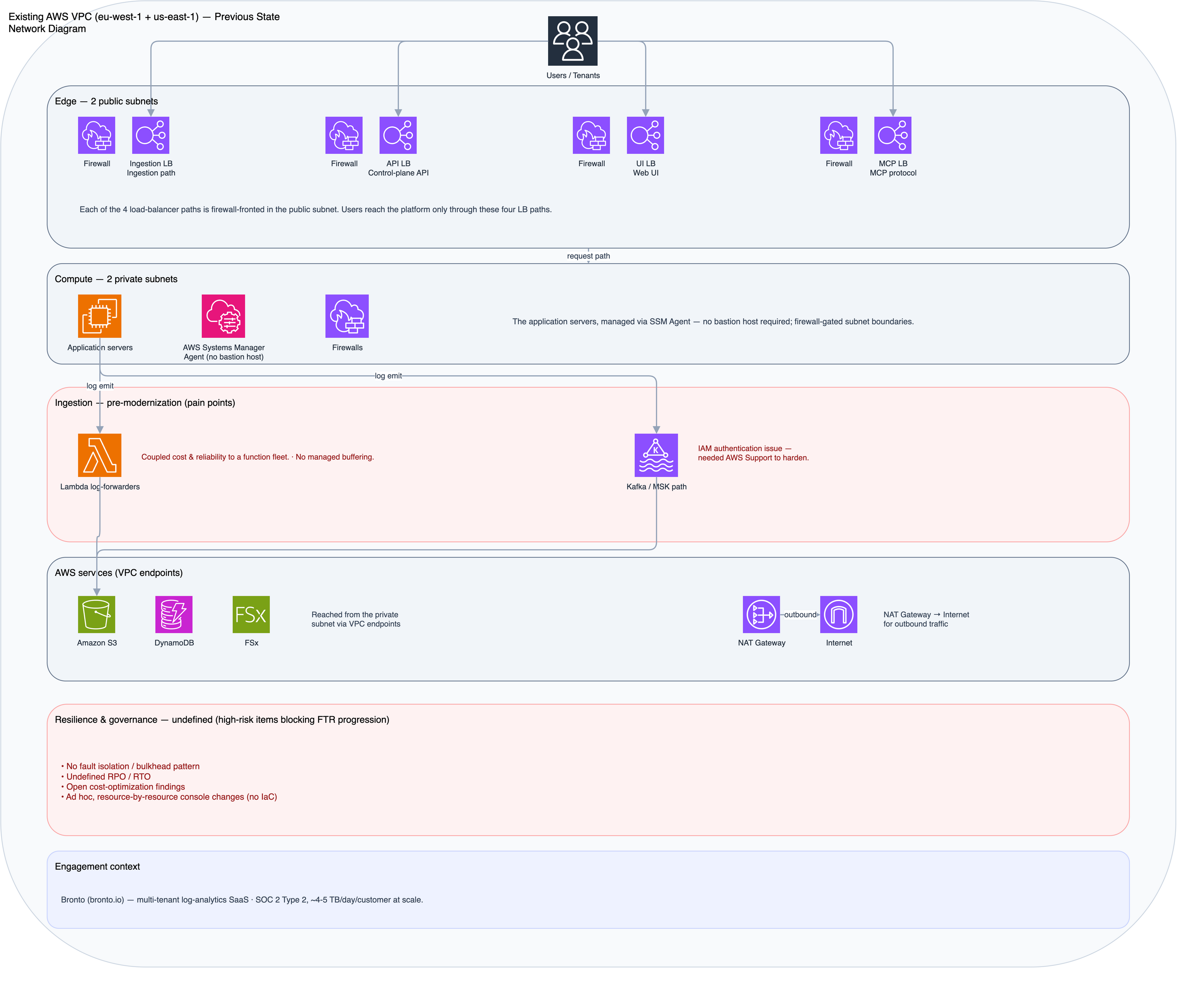 The previous estate: an AWS VPC with public-subnet load balancers, a Lambda log-forwarder ingestion path with no managed buffering, and a Kafka/MSK path with an unresolved IAM-authentication issue, plus undefined RPO/RTO and no fault isolation.