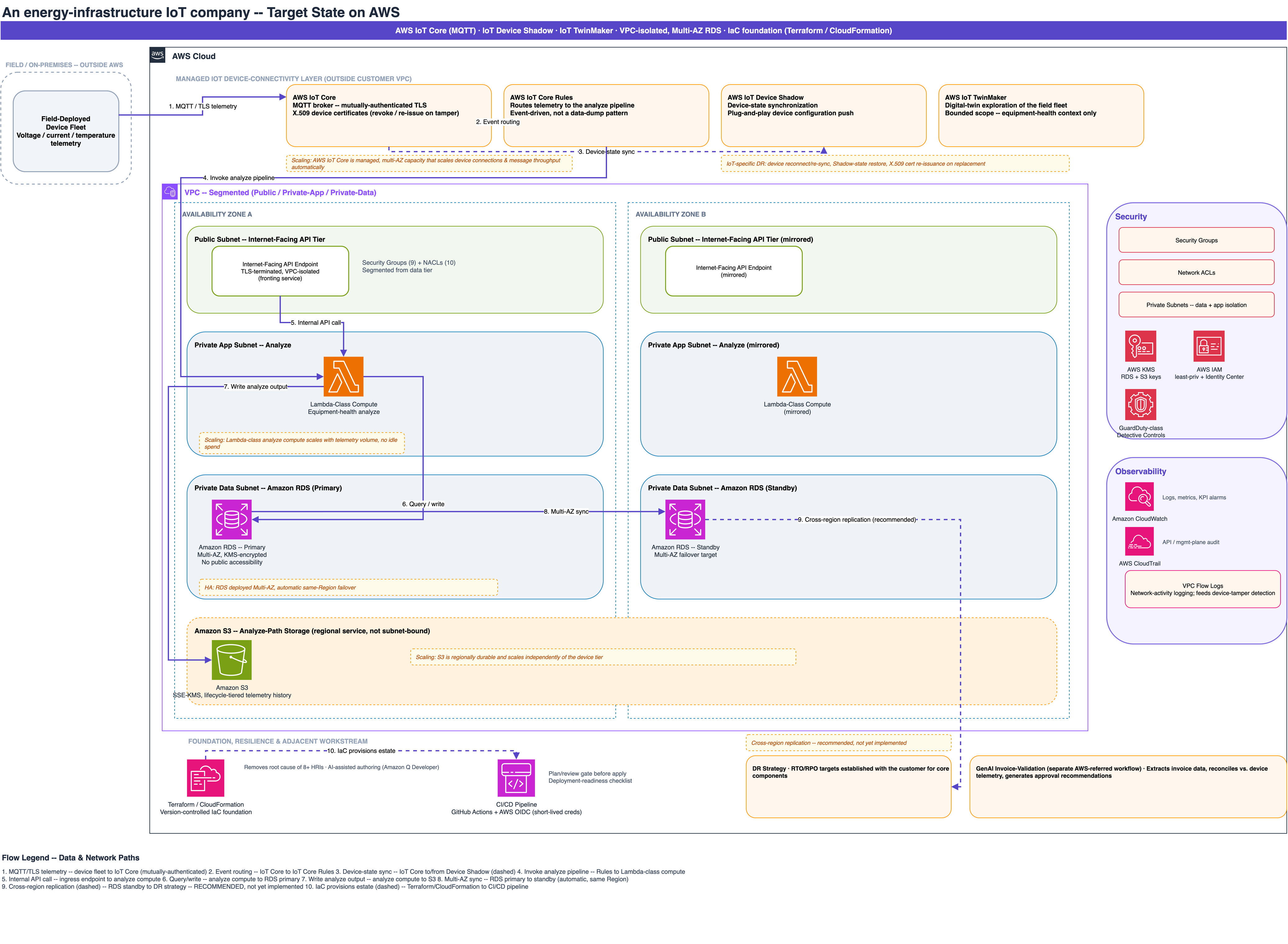Target-state architecture on AWS: AWS IoT Core (MQTT) with IoT Device Shadow and IoT TwinMaker, a segmented VPC with public and private-app/private-data subnets across two Availability Zones, private Multi-AZ Amazon RDS, Amazon S3, and Security/Observability control rails (KMS, IAM, GuardDuty-class detection, CloudWatch, CloudTrail, VPC Flow Logs), provisioned via Terraform/CloudFormation IaC with CI/CD.