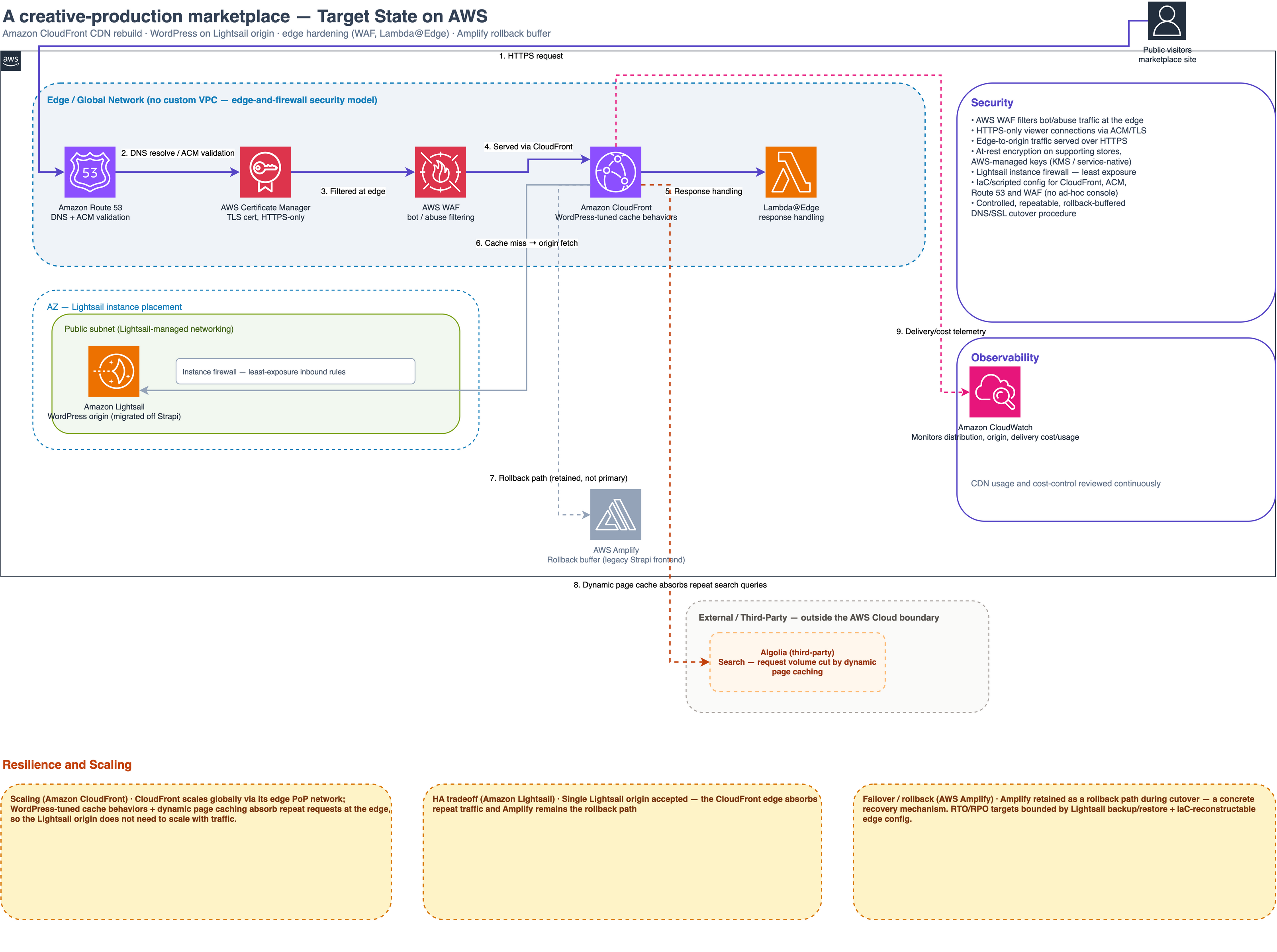 Target-state architecture on AWS: Amazon CloudFront distribution over a WordPress-on-Lightsail origin, with AWS WAF, Lambda@Edge, ACM/Route 53, an Amplify rollback buffer, and CloudWatch observability.