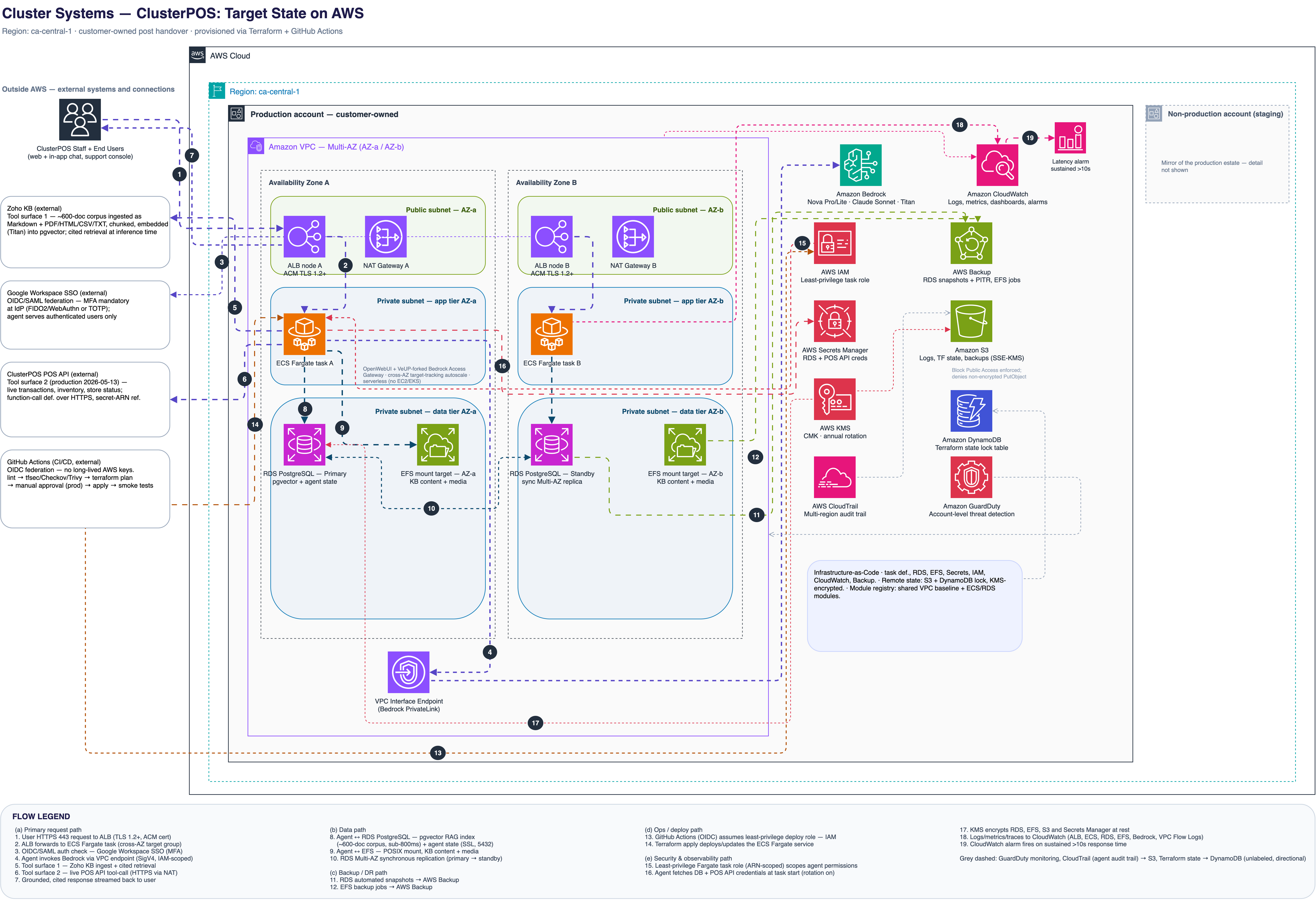 Cluster Systems ClusterPOS — target state on AWS. Multi-AZ VPC in ca-central-1 with public-subnet Application Load Balancer plus ACM TLS, private app-tier ECS Fargate task running OpenWebUI and a VeUP-forked Bedrock Access Gateway, private data-tier Amazon RDS PostgreSQL with pgvector plus Amazon EFS and AWS Backup, Amazon Bedrock (Nova Pro, Nova Lite, Claude Sonnet, Titan embeddings), AWS IAM, Secrets Manager, KMS, and CloudWatch, external Zoho KB and ClusterPOS POS API tool surfaces, and Google Workspace SSO.