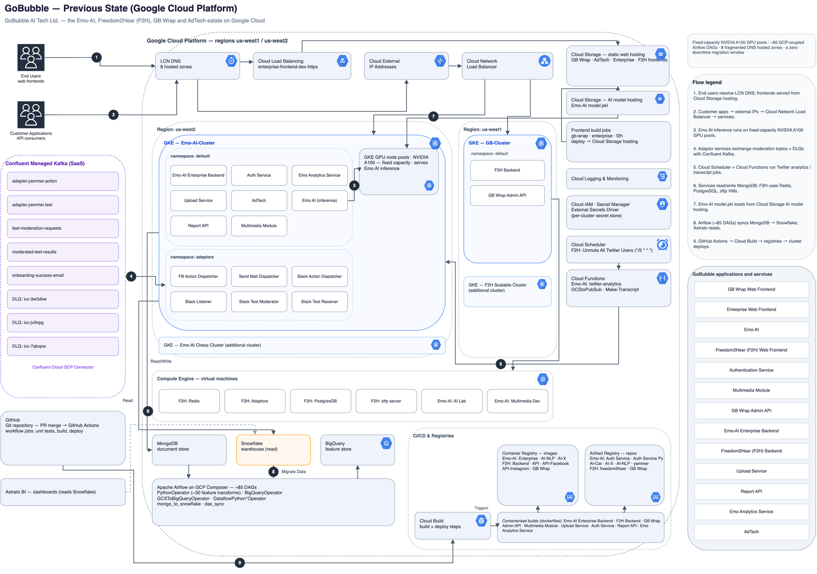 Previous-state architecture: GoBubble's Google Cloud estate — GKE clusters hosting the Emotional-AI, Freedom2Hear and GB Wrap microservices, VM workloads including Redis, PostgreSQL and sftp, Cloud Functions and Cloud Scheduler jobs, Cloud Storage static hosting, hosted AI models, Confluent Managed Kafka, MongoDB and Snowflake, with CI/CD split between GitHub Actions and Cloud Build.