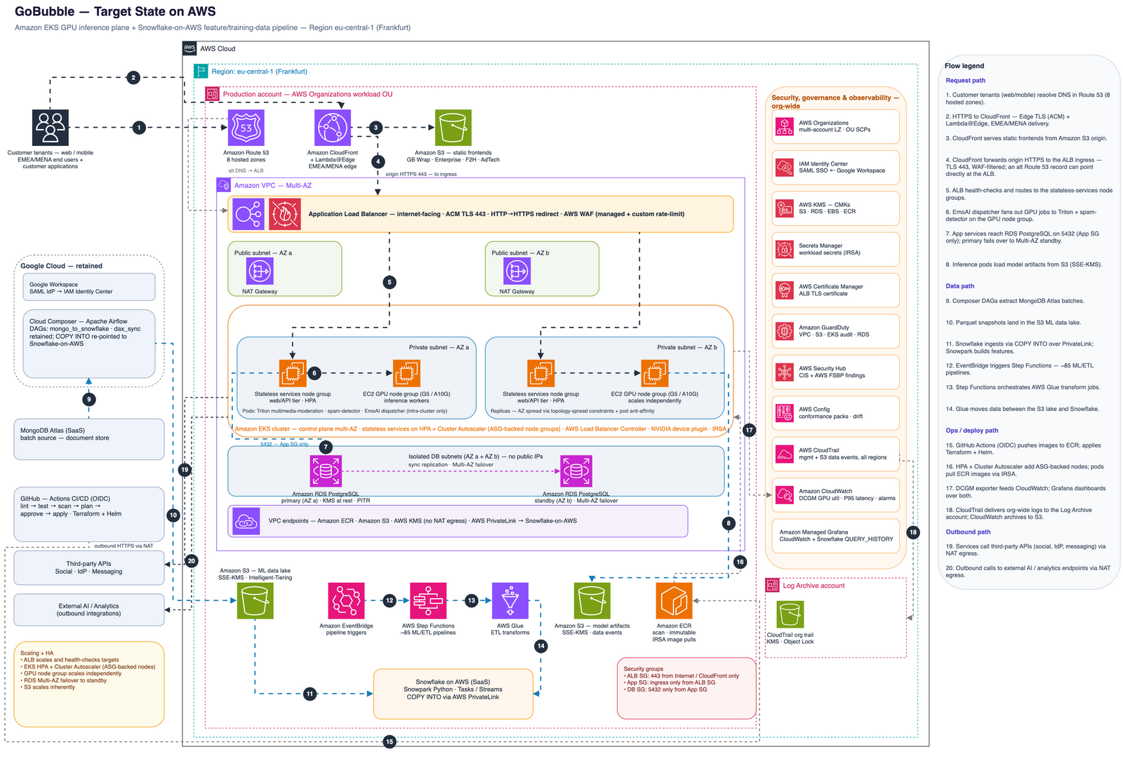 Target-state AWS architecture in eu-central-1: a multi-AZ, multi-tier VPC with CloudFront, internet-facing Application Load Balancers and NAT Gateways in public subnets; an Amazon EKS cluster with independently scaling GPU node groups, Graviton general compute, and Amazon RDS for PostgreSQL Multi-AZ in private subnets; S3, ECR and Route 53; CloudTrail, Config, Security Hub, KMS and CloudWatch.