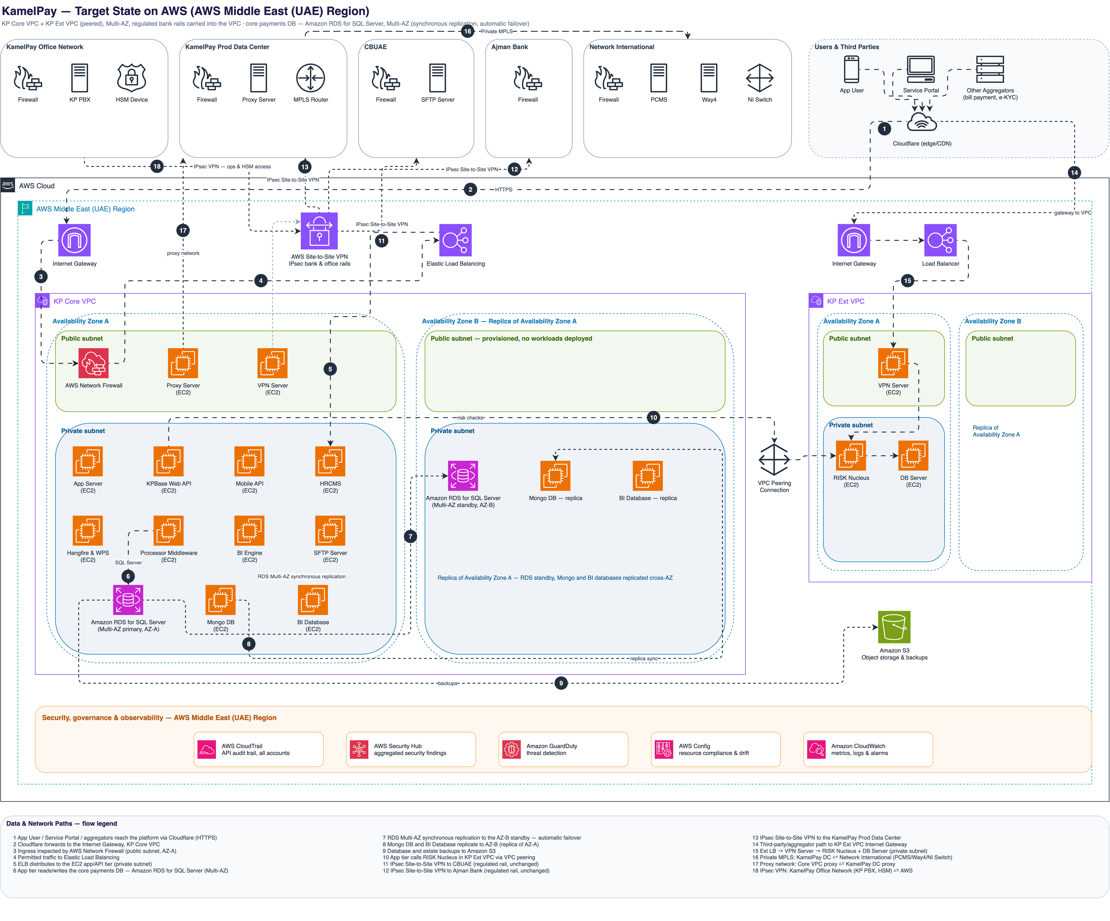 Target-state AWS architecture in the AWS Middle East (UAE) Region: two peered VPCs each spanning two Availability Zones — a core VPC with AWS Network Firewall, load balancing, the application and API tier, and Amazon RDS for SQL Server Multi-AZ alongside MongoDB and the BI database in private subnets, and an external VPC isolating the risk engine — with IPsec Site-to-Site VPN and private MPLS carrying the regulated bank and processor rails into security-group-controlled private subnets.