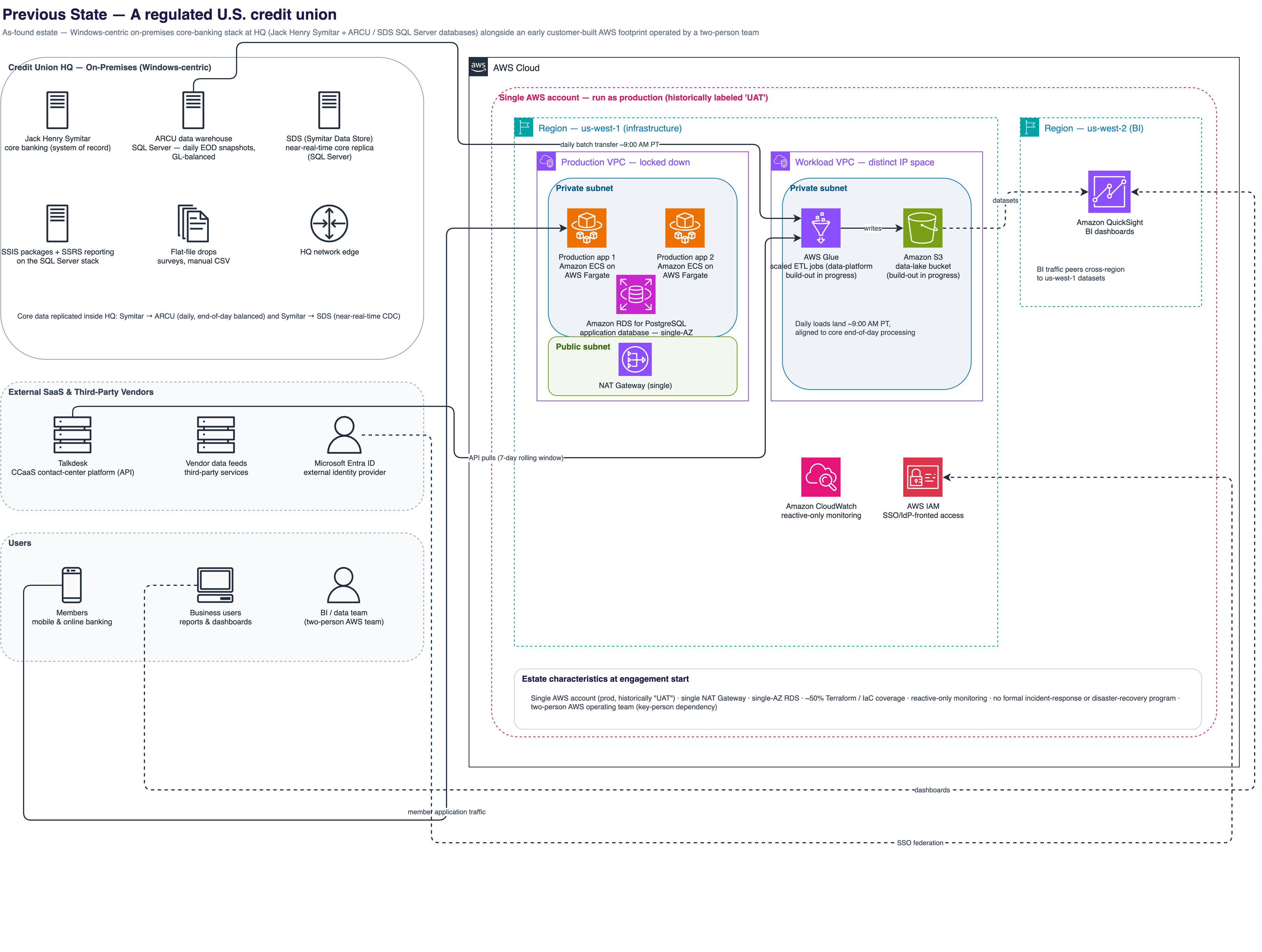 Previous-state architecture: on-premises Microsoft SQL Server 2016 on a 16-core blade with an ~800 GB production database, Jack Henry core-banking databases, a custom-application database, and SSIS/SSRS, with analytics users querying the production OLTP database directly; alongside an existing AWS estate in us-west-1 — ECS/Fargate applications, single-AZ RDS, single NAT Gateway, Glue ETL, a Terraform-deployed data lake, three separate CloudTrail trails, and multi-region transit-gateway complexity — before the engagement.