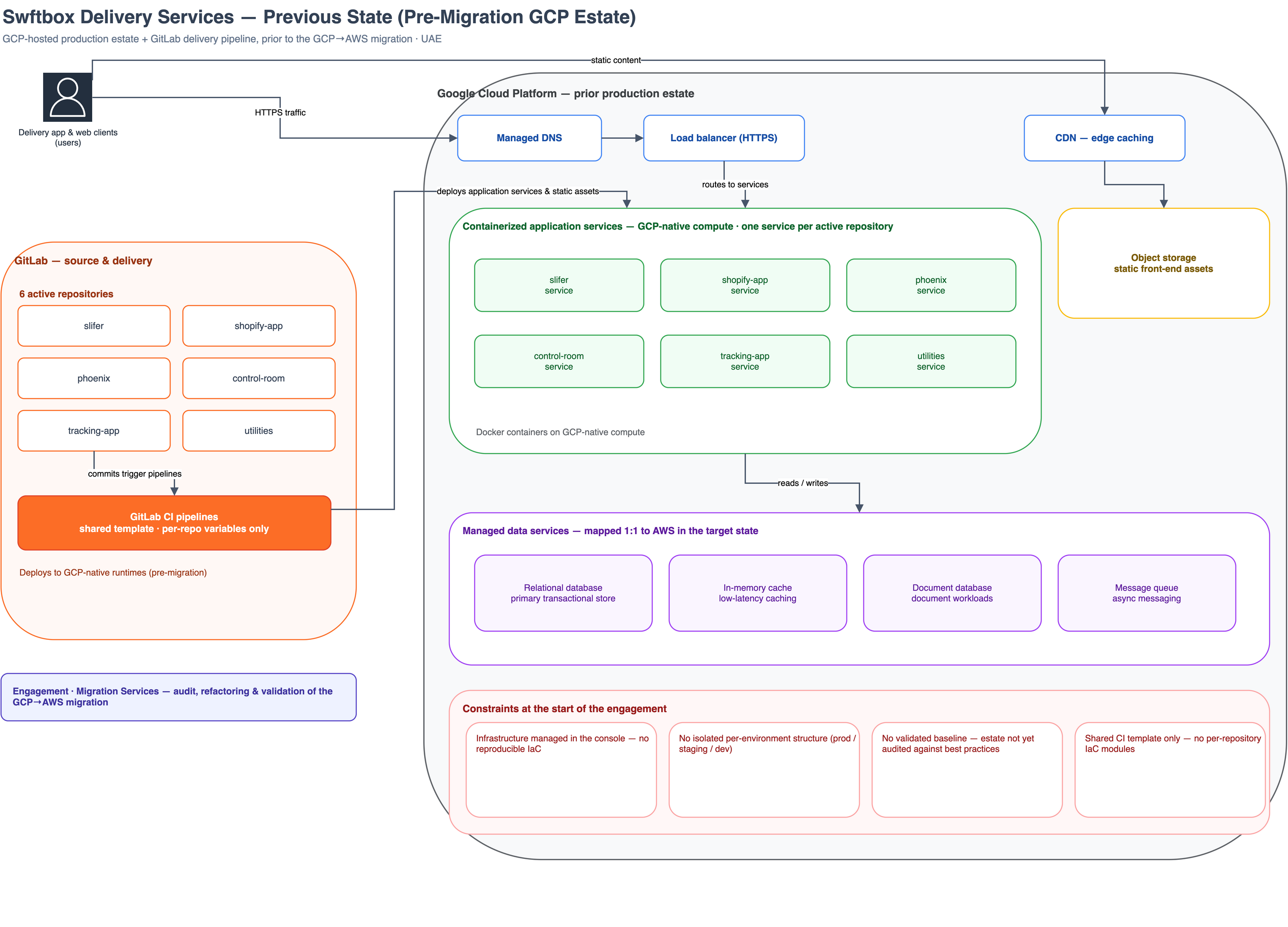 Previous-state architecture: Swftbox's containerized microservices platform on Google Cloud Platform, with a split CI/CD toolchain — production deployments on GitLab CI, lower environments on AWS CodeBuild — console-managed infrastructure, secrets held in object storage, and limited deployment visibility.