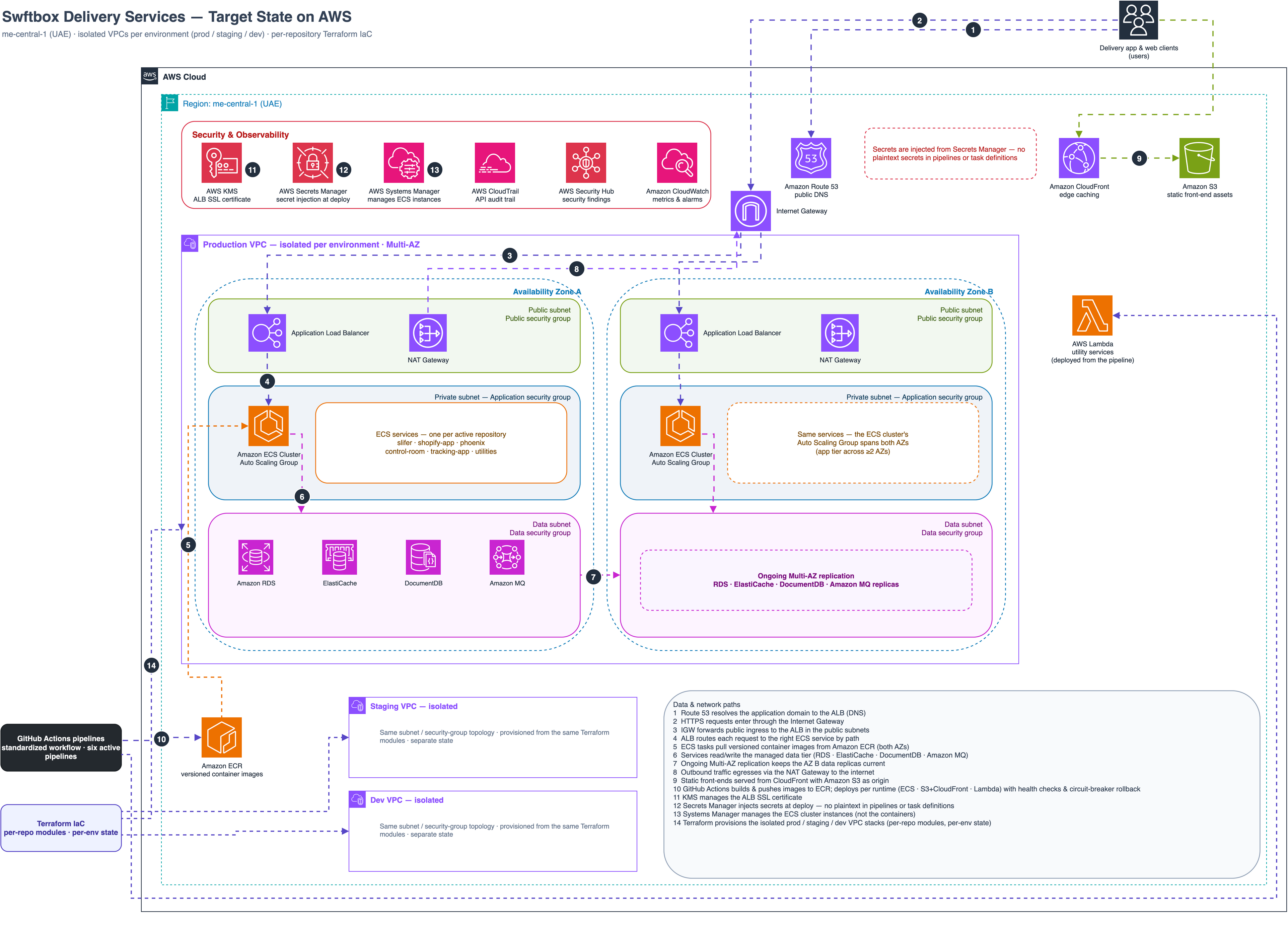 Target-state AWS architecture: isolated production, staging, and development VPCs in me-central-1; Application Load Balancer ingress in public subnets; Amazon ECS services, RDS for PostgreSQL, and ElastiCache in private subnets; S3 + CloudFront static delivery; Lambda utility APIs; Amazon ECR images and AWS Secrets Manager secrets; all application infrastructure provisioned as reusable Terraform modules deployed through GitHub Actions with post-deploy health checks and circuit-breaker rollback.